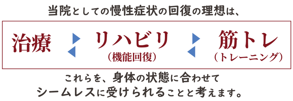 当院としての慢性症状の回復の理想は、治療、リハビリ、筋力トレーニングを身体の状態に合わせて受けられること。